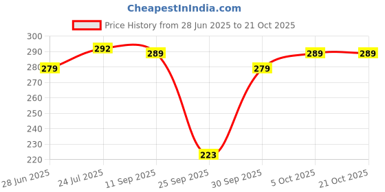 flipkart.com jetveli Women Shapewear jetveli Price History Graph from 28 Jun 2025 to 20 Oct 2025