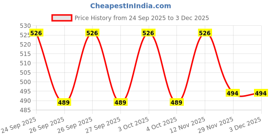 flipkart.com jetwal Pack of 3 Ceramic Ceramic Dinner Set Dinner Set jetwal Price History Graph from 24 Sep 2025 to 2 Dec 2025