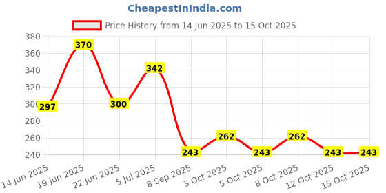 flipkart.com jetwals Clay tawa Tawa 20 cm diameter jetwals Price History Graph from 14 Jun 2025 to 14 Oct 2025