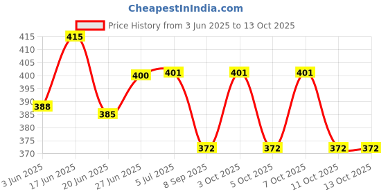 flipkart.com jetwals Clay tawa Tawa 21 cm diameter jetwals Price History Graph from 3 Jun 2025 to 13 Oct 2025
