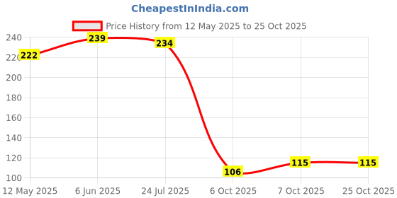 flipkart.com jetwals (Pack of 2) clay jam glass Clay Glasses for Drinking Water, Juice, Lassi, Chai, pack of 2 Glass Set Water/Juice Glass jetwals Price History Graph from 12 May 2025 to 24 Oct 2025