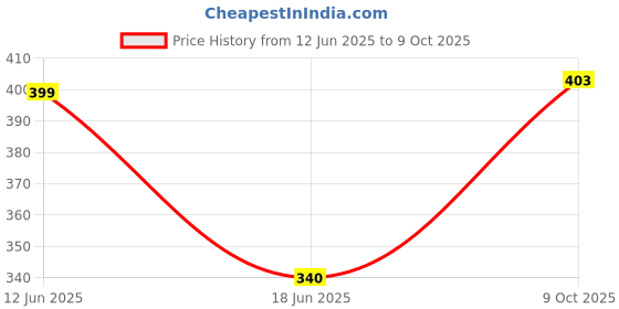 flipkart.com jetwals Pack of 3 Terracotta clay Dinner Set Dinner Set jetwals Price History Graph from 12 Jun 2025 to 9 Oct 2025