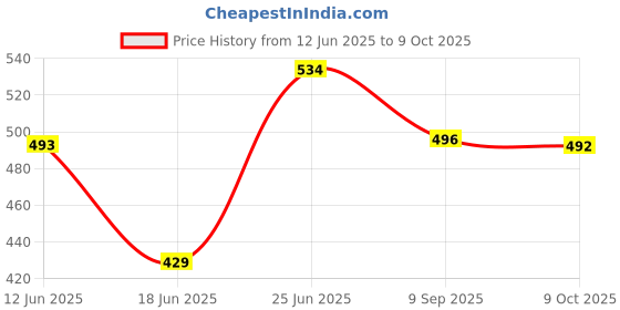 flipkart.com jetwals Pack of 5 Earthenware clay Dinner Set Dinner Set jetwals Price History Graph from 12 Jun 2025 to 9 Oct 2025