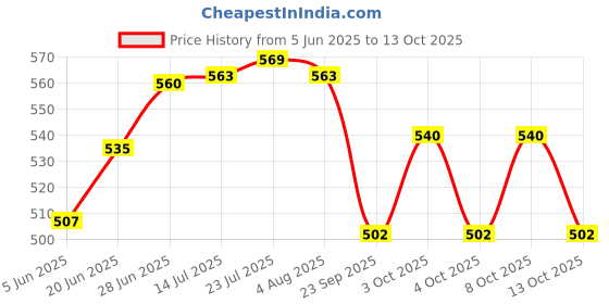 flipkart.com jetwals Pack of 6 Terracotta Clay Plate Dinner Set jetwals Price History Graph from 5 Jun 2025 to 13 Oct 2025
