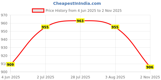 flipkart.com jetwals Pack of 9 Earthenware clay Dinner Set Dinner Set jetwals Price History Graph from 4 Jun 2025 to 2 Nov 2025