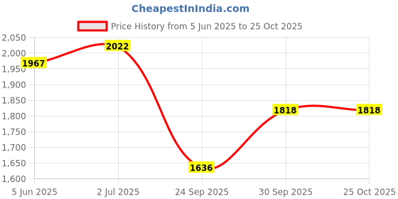 flipkart.com icebull leather JEU025 Boots For Men icebull leather Price History Graph from 5 Jun 2025 to 24 Oct 2025