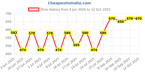 flipkart.com jeval 180 W Multicolor Electric Whisk jeval Price History Graph from 4 Jun 2025 to 11 Oct 2025