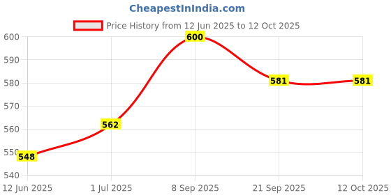 flipkart.com jeval 180 W White Hand Blender jeval Price History Graph from 12 Jun 2025 to 12 Oct 2025