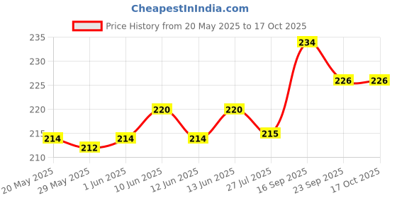 flipkart.com jeval 8.1 inch Lid Set jeval Price History Graph from 20 May 2025 to 16 Oct 2025