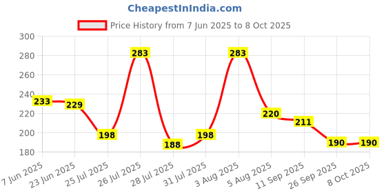 flipkart.com Jeval Y- Back Suspenders for Men Price History Graph from 7 Jun 2025 to 8 Oct 2025