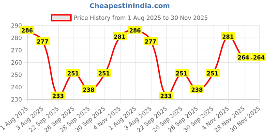 flipkart.com jevlon First Love Perfume - 100 ml jevlon Price History Graph from 1 Aug 2025 to 28 Nov 2025