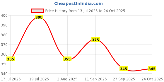 flipkart.com pierre cardin Jewel Satin Gold Ball Pen pierre cardin Price History Graph from 13 Jul 2025 to 24 Oct 2025