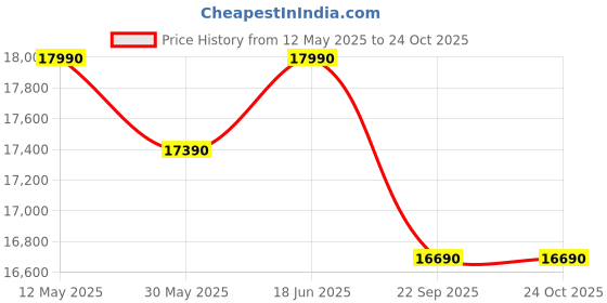 flipkart.com nilkamal Jewel Solid Wood 4 Seater Dining Set nilkamal Price History Graph from 12 May 2025 to 24 Oct 2025