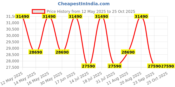 flipkart.com nilkamal Jewel Solid Wood 6 Seater Dining Set nilkamal Price History Graph from 12 May 2025 to 24 Oct 2025