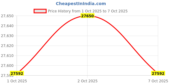 flipkart.com jewelbox Lustre Loop Diamond Earrings Yellow Gold 18kt Stud Earring Price History Graph from 1 Oct 2025 to 7 Oct 2025