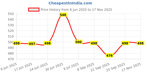 flipkart.com forestis gallinaria Jewelery Organizers forestis gallinaria Price History Graph from 6 Jun 2025 to 16 Nov 2025