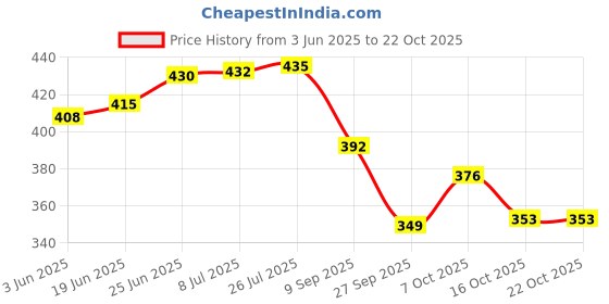 flipkart.com sgn fashion Jewellery 6 inch black Necklace Display Stand Dummy Accessories Organizer sgn fashion Price History Graph from 3 Jun 2025 to 22 Oct 2025