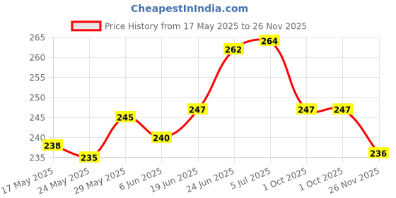flipkart.com pride store Jewellery, Artificial Flower, Soft Toy, Greeting Card Gift Set pride store Price History Graph from 17 May 2025 to 26 Nov 2025