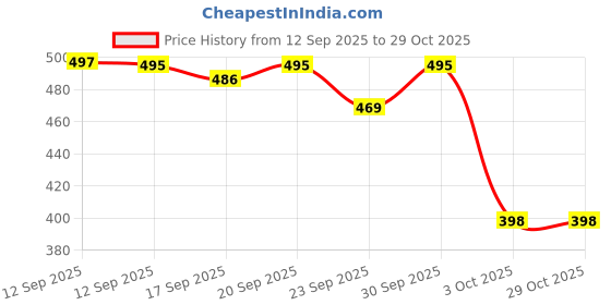 flipkart.com buc Jewellery, Comb Gift Set buc Price History Graph from 12 Sep 2025 to 29 Oct 2025