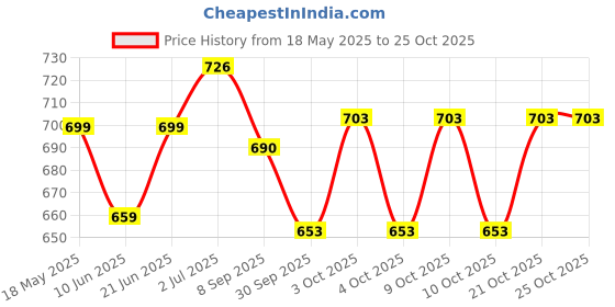 flipkart.com festiko Jewellery Display Business Card festiko Price History Graph from 18 May 2025 to 25 Oct 2025