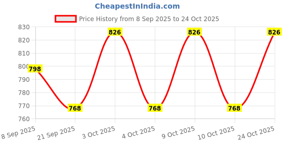 flipkart.com festiko Jewellery Display Cards Black White Kraft Business Card festiko Price History Graph from 8 Sep 2025 to 24 Oct 2025