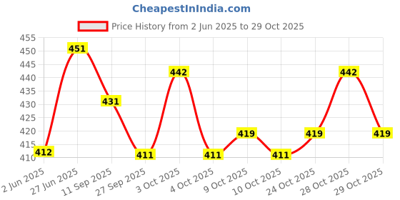 flipkart.com festiko Jewellery Display Cards Black White Kraft, Pack of 150 Pcs. Business Card festiko Price History Graph from 2 Jun 2025 to 29 Oct 2025