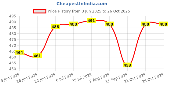 flipkart.com bandhan Jewellery Dummy Black Velvet Finish Necklace Display Stand (10 Inch) Jewellery Organizer bandhan Price History Graph from 3 Jun 2025 to 26 Oct 2025