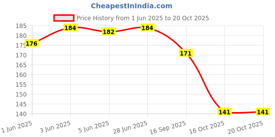 flipkart.com heer collection Jewellery for All Occassions Traditional White Metal Anklets Payal Pair for Women/Girls Alloy Anklet heer collection Price History Graph from 1 Jun 2025 to 19 Oct 2025