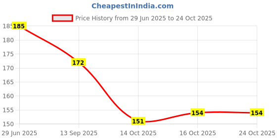 flipkart.com heer collection Jewellery for All Occassions Traditional White Metal Anklets Payal Pair for Women/Girls Alloy Anklet heer collection Price History Graph from 29 Jun 2025 to 23 Oct 2025