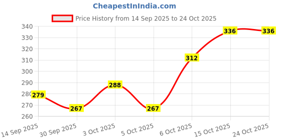 flipkart.com memories tale Jewellery Gift Set memories tale Price History Graph from 14 Sep 2025 to 24 Oct 2025