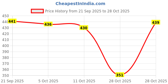 flipkart.com xeqalv Jewellery Gift Set xeqalv Price History Graph from 21 Sep 2025 to 28 Oct 2025
