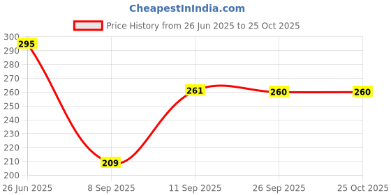 flipkart.com mom's trust Jewellery Making Beads Kids DIY Craft Bead Kit -Beads bracelet making kit mom's trust Price History Graph from 26 Jun 2025 to 24 Oct 2025