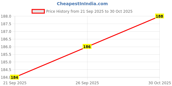 flipkart.com kwizy Jewellery Making Chain for Craft and DIY Making Purpose Golden (5 Meter) kwizy Price History Graph from 21 Sep 2025 to 30 Oct 2025