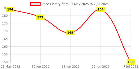 flipkart.com crafts haveli Jewellery Making Combo Earing Making Hooks and Jump Ring and I Pin and Studs Each 30 Pcs (Silver & Golden) crafts haveli Price History Graph from 21 May 2025 to 7 Jul 2025