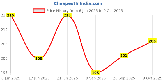 flipkart.com paradise tools india Jewellery Making Cutting and Bending Tool Set (Mini Nose and Mini Round Nose) paradise tools india Price History Graph from 6 Jun 2025 to 9 Oct 2025