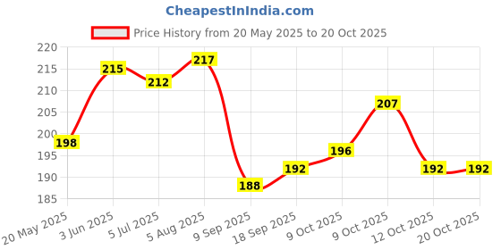 flipkart.com paradise tools india Jewellery Making Cutting and Bending Tool Set (Round Nose and Bugla Katiya) paradise tools india Price History Graph from 20 May 2025 to 20 Oct 2025