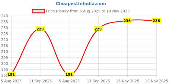 flipkart.com sharum crafts Jewellery Making Jumbo Tool Set Including Cutting & Bending sharum crafts Price History Graph from 5 Aug 2025 to 19 Nov 2025