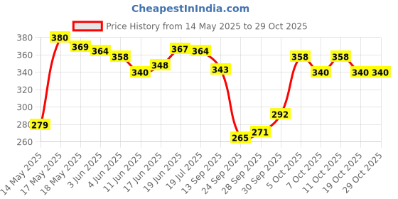 flipkart.com gemsy JEWELLERY MAKING KIT gemsy Price History Graph from 14 May 2025 to 29 Oct 2025