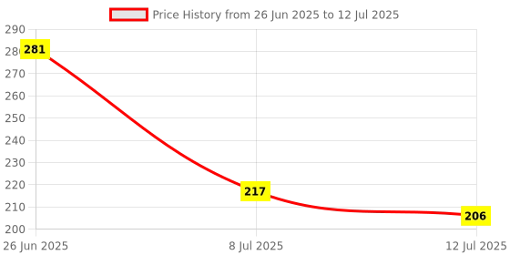 flipkart.com raj tailoring Jewellery Making Nose Plier,Pakker,Cutter NPC - T3 Lineman Plier raj tailoring Price History Graph from 26 Jun 2025 to 12 Jul 2025