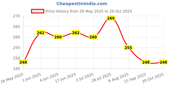 flipkart.com paradise tools india Jewellery Making Pliers Combo Flat, Round and Side Cutter Nose Plier - (Jew-Kit-3 Pcs. Bugla) paradise tools india Price History Graph from 26 May 2025 to 19 Oct 2025