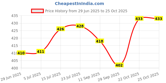 flipkart.com triock Jewellery Necklace Display Stand 10 Inch White Jewellery Organizer triock Price History Graph from 29 Jun 2025 to 25 Oct 2025