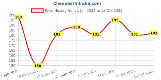 flipkart.com vittamix Jewellery Organisers Plastic 3 Layer 18 Grid Square Portable Transparent Storage Storage Box vittamix Price History Graph from 1 Jun 2025 to 18 Oct 2025