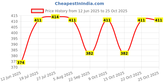 flipkart.com bandhan Jewellery Organizer bandhan Price History Graph from 12 Jun 2025 to 25 Oct 2025