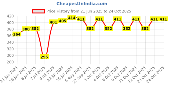 flipkart.com bandhan Jewellery Organizer bandhan Price History Graph from 21 Jun 2025 to 24 Oct 2025