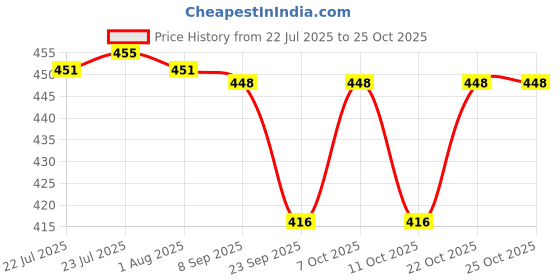 flipkart.com bandhan Jewellery Organizer bandhan Price History Graph from 22 Jul 2025 to 25 Oct 2025