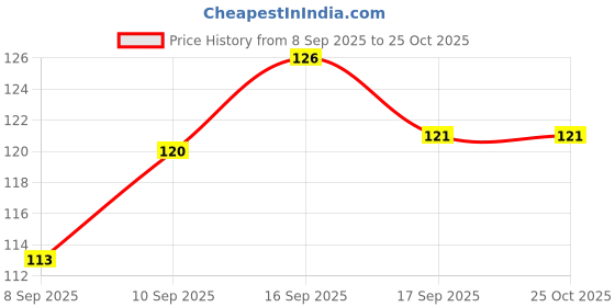 flipkart.com lpe Jewellery Organizer lpe Price History Graph from 8 Sep 2025 to 25 Oct 2025