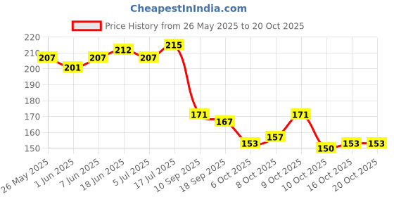 flipkart.com divastri Jewellery Valentine Stlylish Fancy Party Wear Titanium Long Necklace Handmade Necklace chain latest design Style Simple -CN-DS01 Gold-plated, Silver, Titanium Plated Metal, Silver, Stainless Steel Chain divastri Price History Graph from 26 May 2025 to 20 Oct 2025
