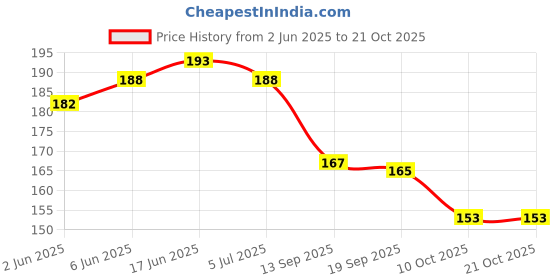 flipkart.com divastri Jewellery Valentine Stylish Fancy Party Wear Titanium Long Necklace Handmade Silver Neckless chain latest design Casual Style Daily use Simple -CN-DS040 Silver, Titanium Plated Metal, Silver, Stainless Steel Chain divastri Price History Graph from 2 Jun 2025 to 21 Oct 2025