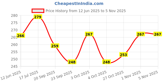 flipkart.com qroof Jewelry Beads Making Set for DIY Craft Supplies Pearls Aari Wires String Wire qroof Price History Graph from 12 Jun 2025 to 2 Nov 2025