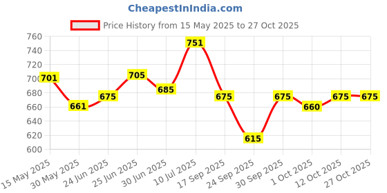 flipkart.com ketmart Jewelry Box Organizer for Women Girls,Large PU Leather Jewellery Storage Case Lock, 2 layer box, removabale coparment Vanity Box ketmart Price History Graph from 15 May 2025 to 27 Oct 2025